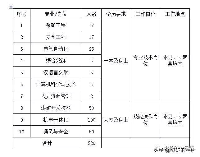陕西彬长矿业集团有限公司2019年招聘简章