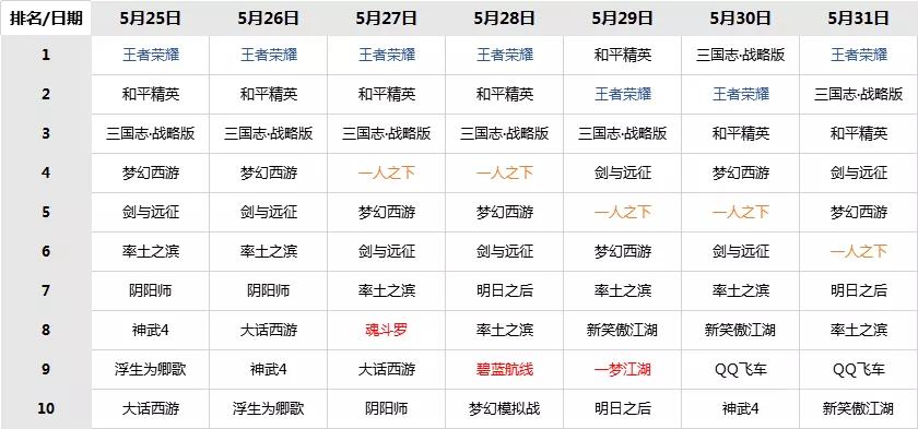 《一人之下》持续爆发，6岁“松松”仍然能打|一周iOS榜单观察