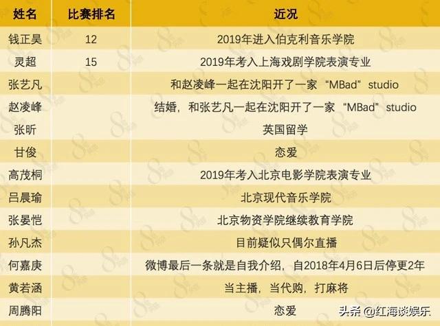 2年后没出道的91位偶像练习生：有人演戏火了，有人代购卖奶茶