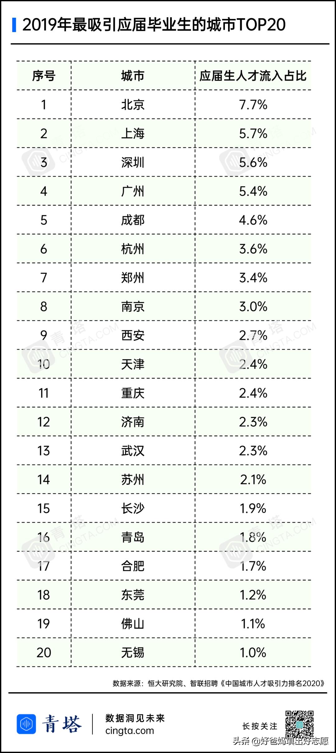 双一流大学生生源地扩大,985双一流应届毕业生选哪些工作好