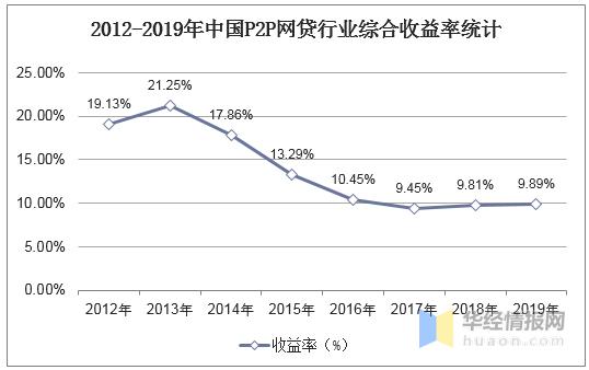 国内p2p金融现状,网贷行业监管动向
