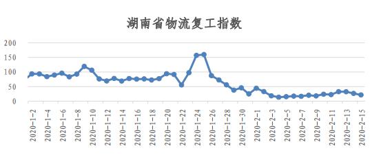 物流人都上班了？看易流与西安交大的全国物流复工指数