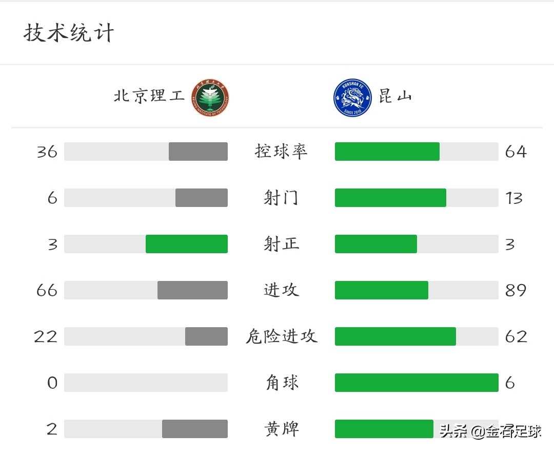 中甲联赛第6轮广州队vs黑龙江fc,中甲黑龙江冰城胜昆山
