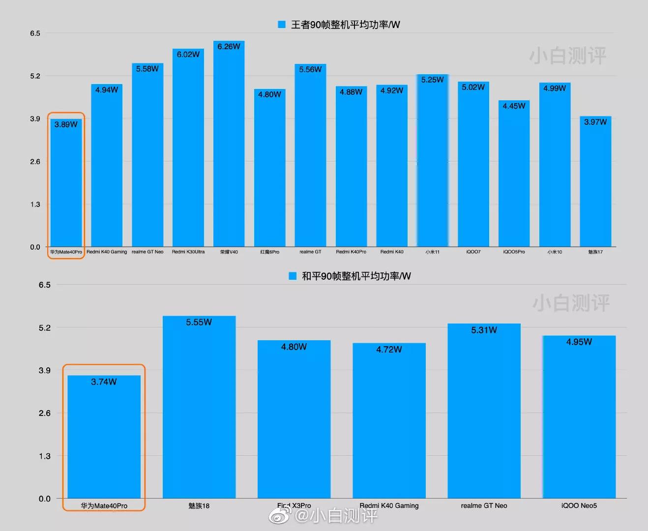 骁龙888温度测试,华为麒麟芯片分数排行