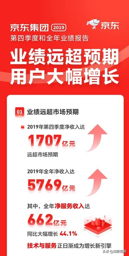 京东集团一季度净收入,京东集团2022年营业收入