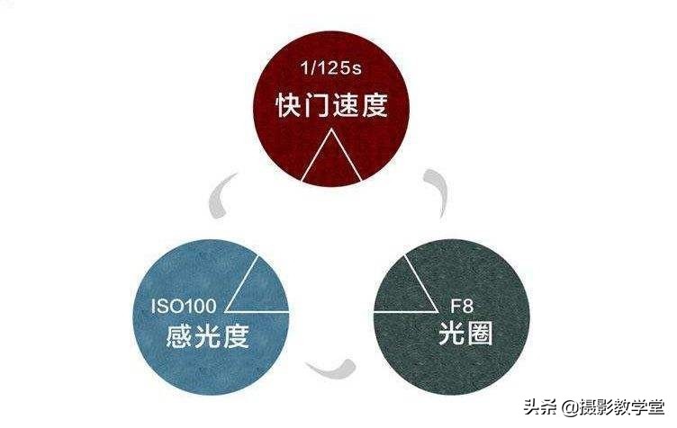 相机拍照如何正确曝光,相机摄影曝光怎么调参数