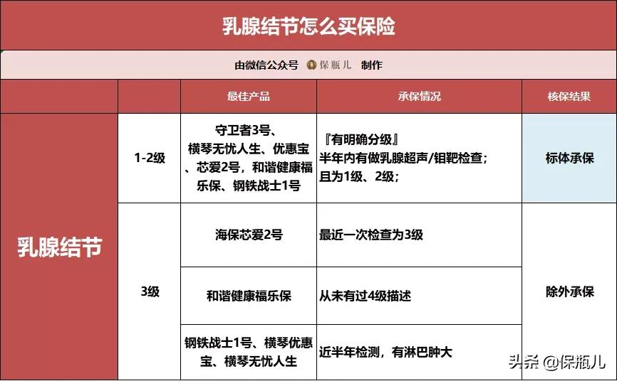 乙肝小三阳和甲状腺结节能投保吗,三高乙肝携带者能投保吗