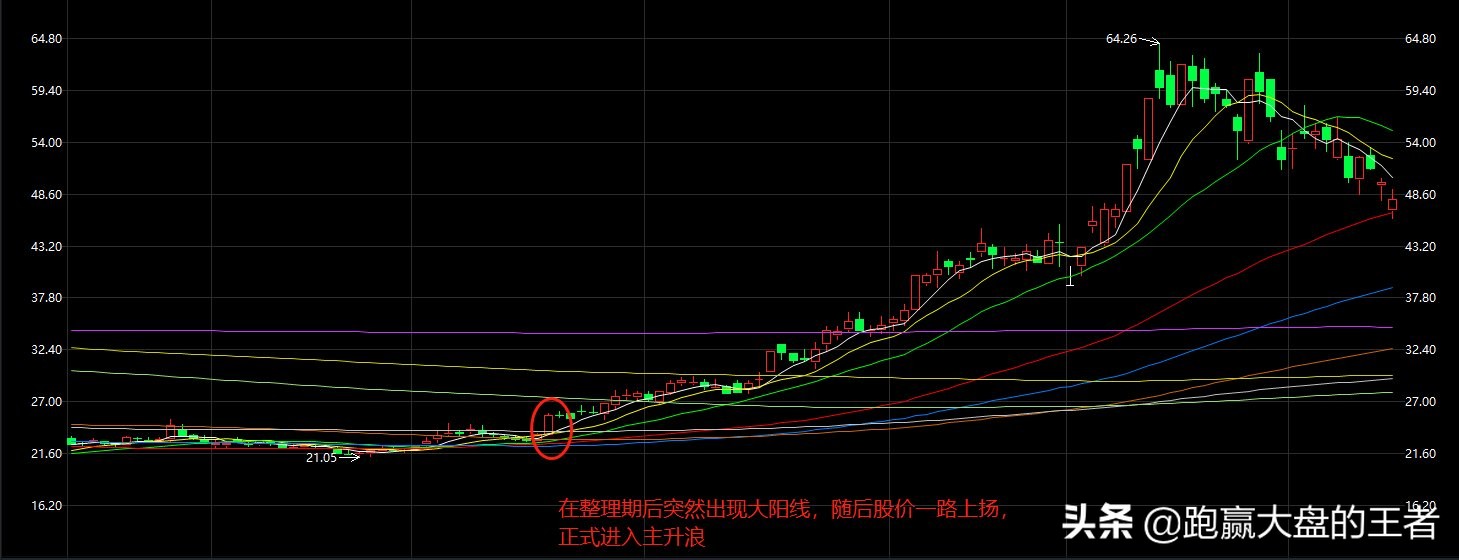 主升浪指标macd的特征,强势股主升浪前有什么特征