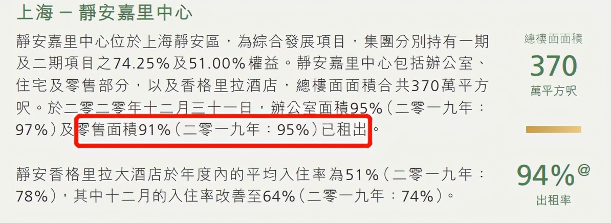 不敌恒隆、新鸿基,业绩遇冷!嘉里全国商业标杆行不行?