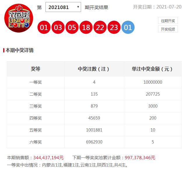 双色球2021081期开奖：头奖开4注1000万元奖池逼近10亿元大关