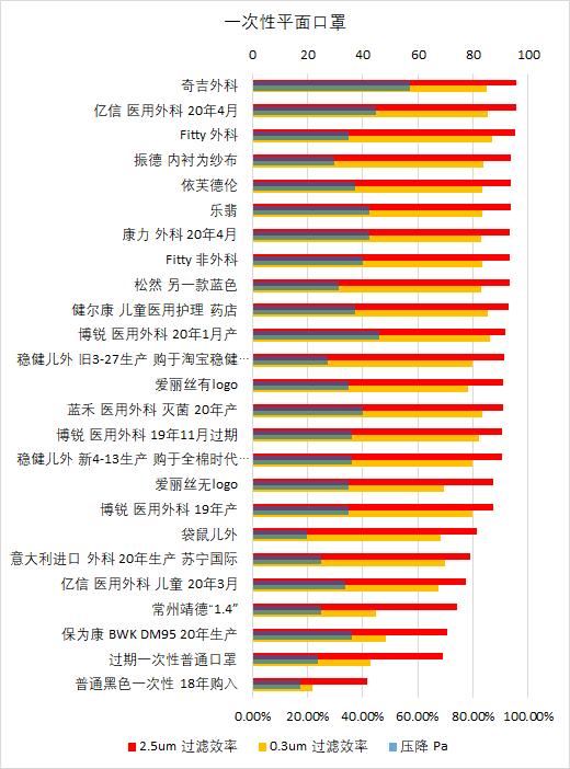 亿信，博锐，康力，稳健，保为康等一批口罩对比测试效率及阻力