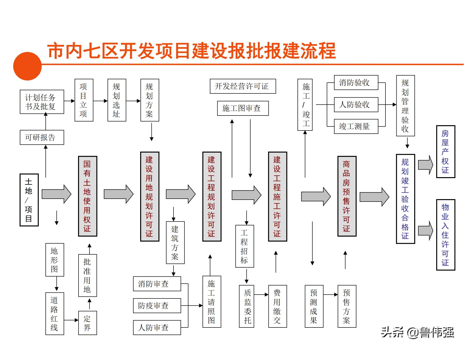 苏州项目报批报建工作流程,报批报建工作流程
