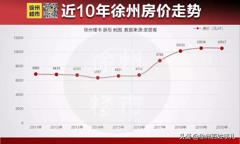 徐州一投资客哭诉：买房2年我亏了12万