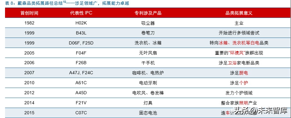 戴森家电发展方向,家电行业龙头企业有哪些