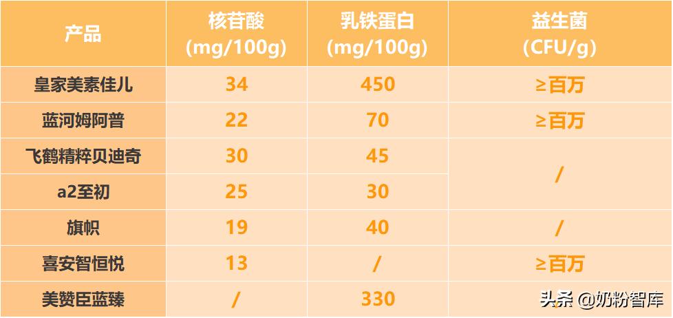 飞鹤奶粉和美赞臣蓝臻哪个好,飞鹤奶粉蓝盖和紫盖哪个好