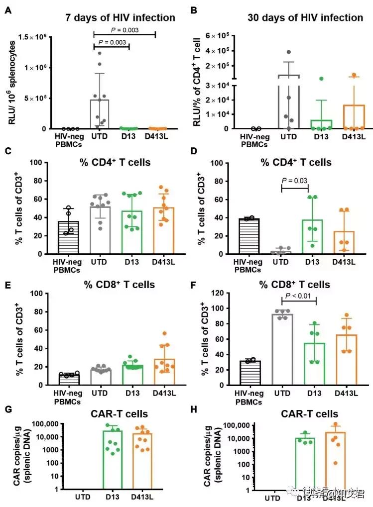 美国治疗艾滋病新思路,用治疗癌症的CAR-T方法治疗HIV有效率97%