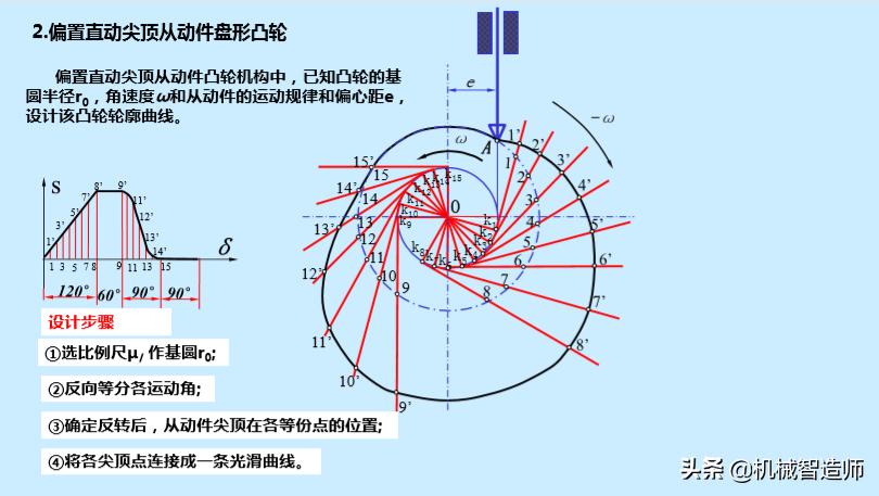 巧妙的机械机构动图,巧妙的凸轮设计