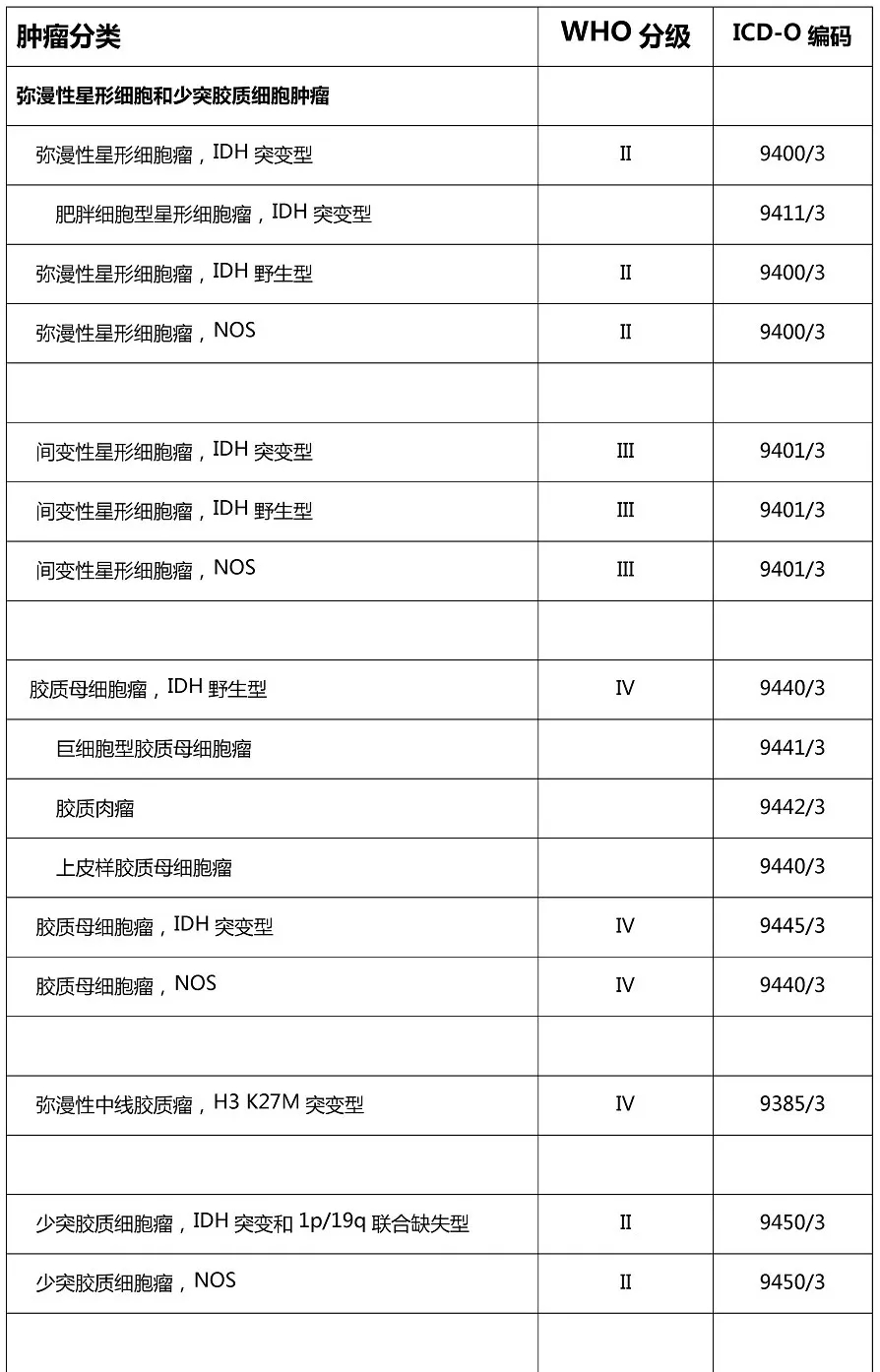 国家卫健委全文发布：脑胶质瘤诊疗规范,2018年版）