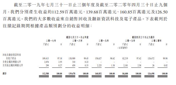 香港第三大电子产品翻新公司富元控股四次赴港IPO