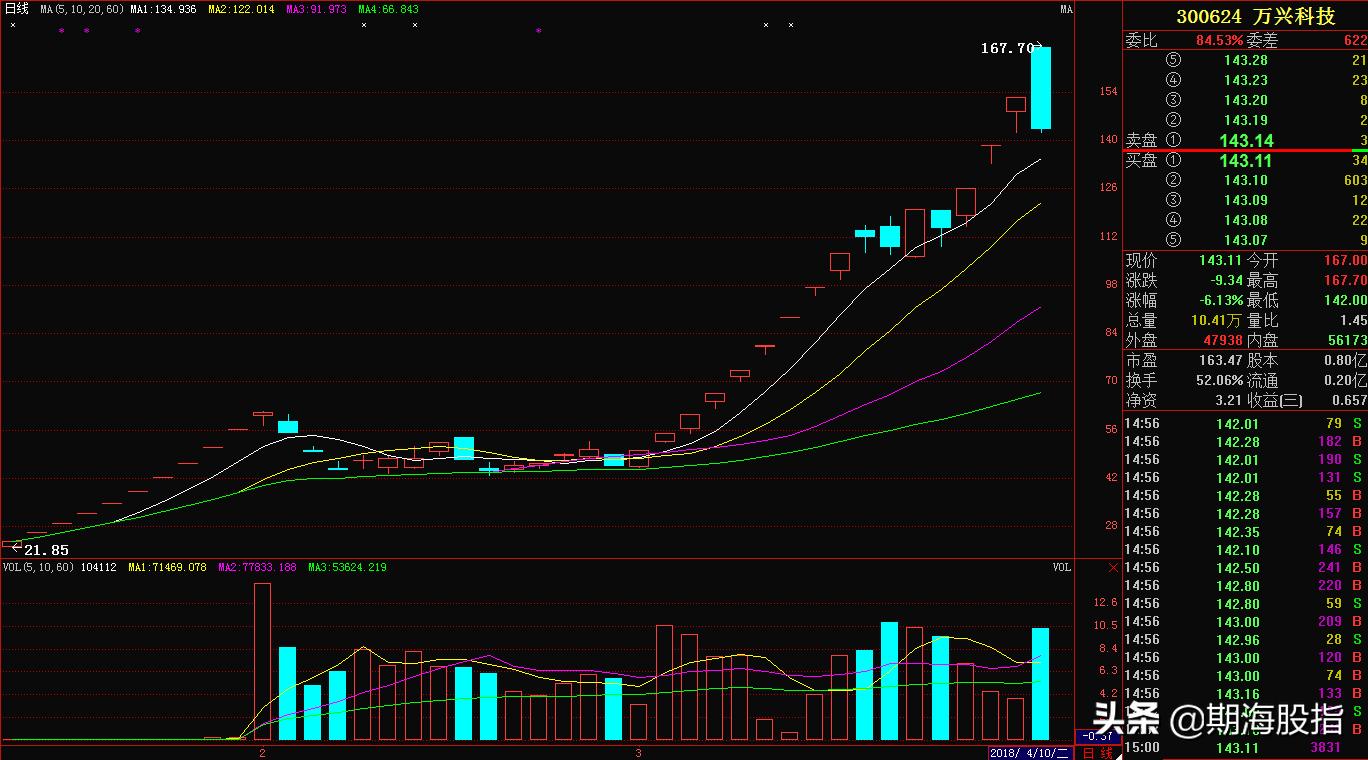 历年来的妖股是怎样形成的,历年妖股名单一览表