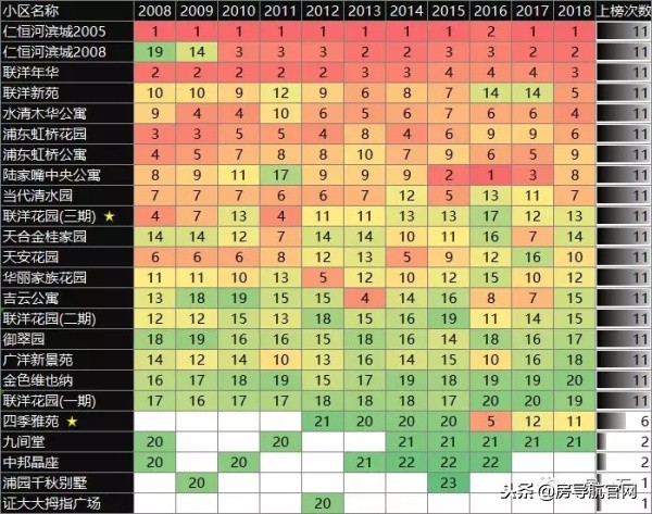 浦东各板块成交量top20小区排名变化