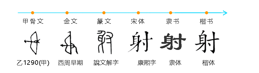 射和矮是弄错的字吗,射和矮的繁体字