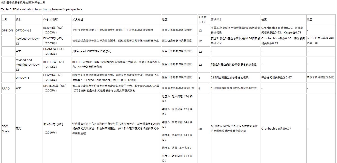 国内外医患共享决策评估工具的系统综述