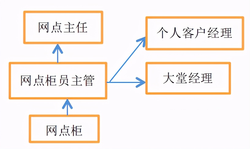 银行行业介绍,银行行业怎么选择