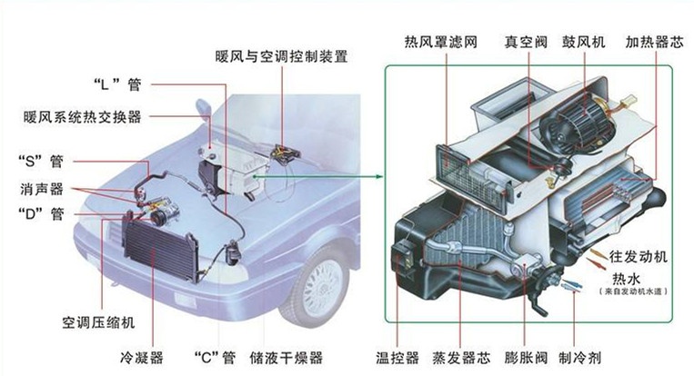 汽车空调制冷系统的工作原理,空调制冷与制热的原理及区别