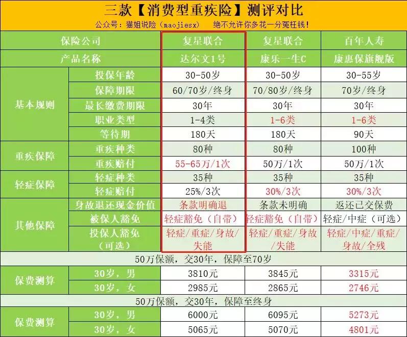 一人生病，两人免单，夫妻互投的最佳保险搭配！