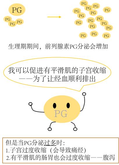 来姨妈拉肚子肚子疼怎么缓解,姨妈来的第一天拉肚子