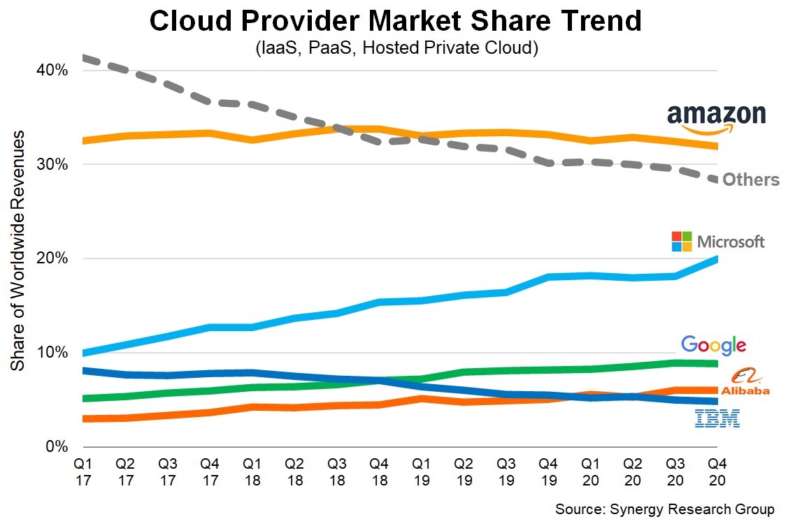 微软云服务能超过亚马逊吗,微软云服务为什么收入超过亚马逊