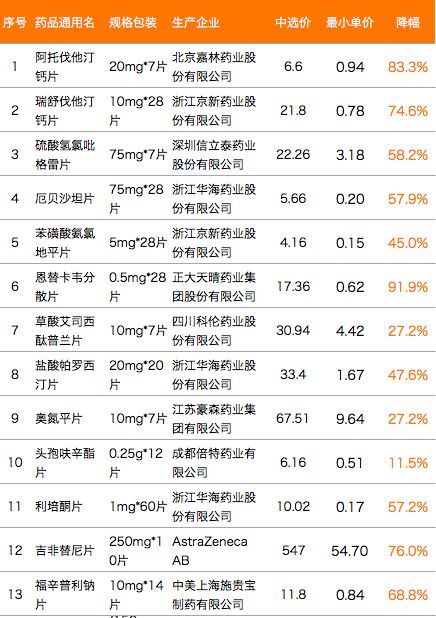 “4+7”带量采购、医保谈判，药品价格大幅下降，看病会便宜吗？
