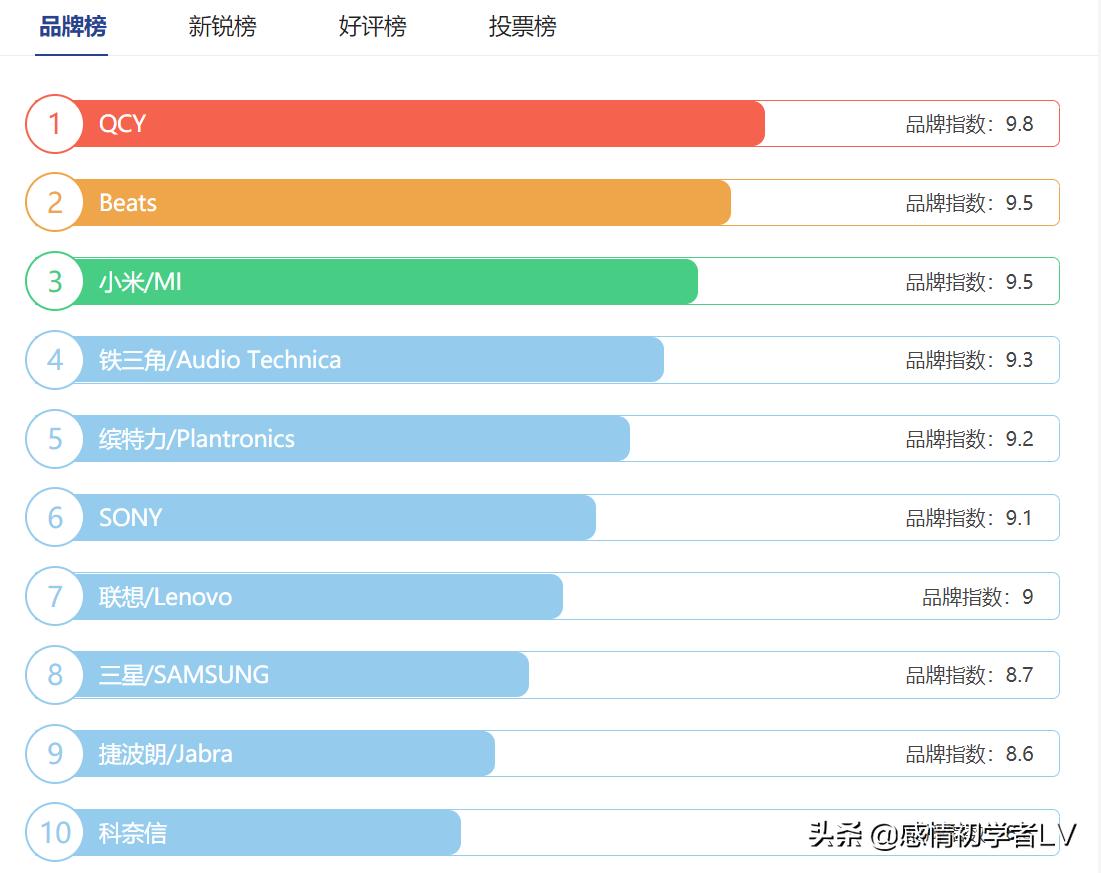 蓝牙耳机十大品牌排行榜最新款,2021十大最佳蓝牙耳机品牌