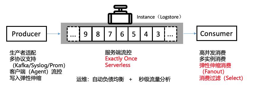 五年双十一：SLS数据管道发展之路