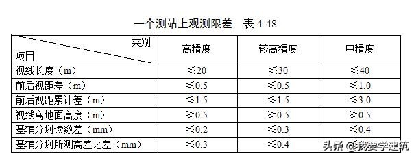 建筑物的沉降观测只用水准测量,建筑物的沉降观测的目的是