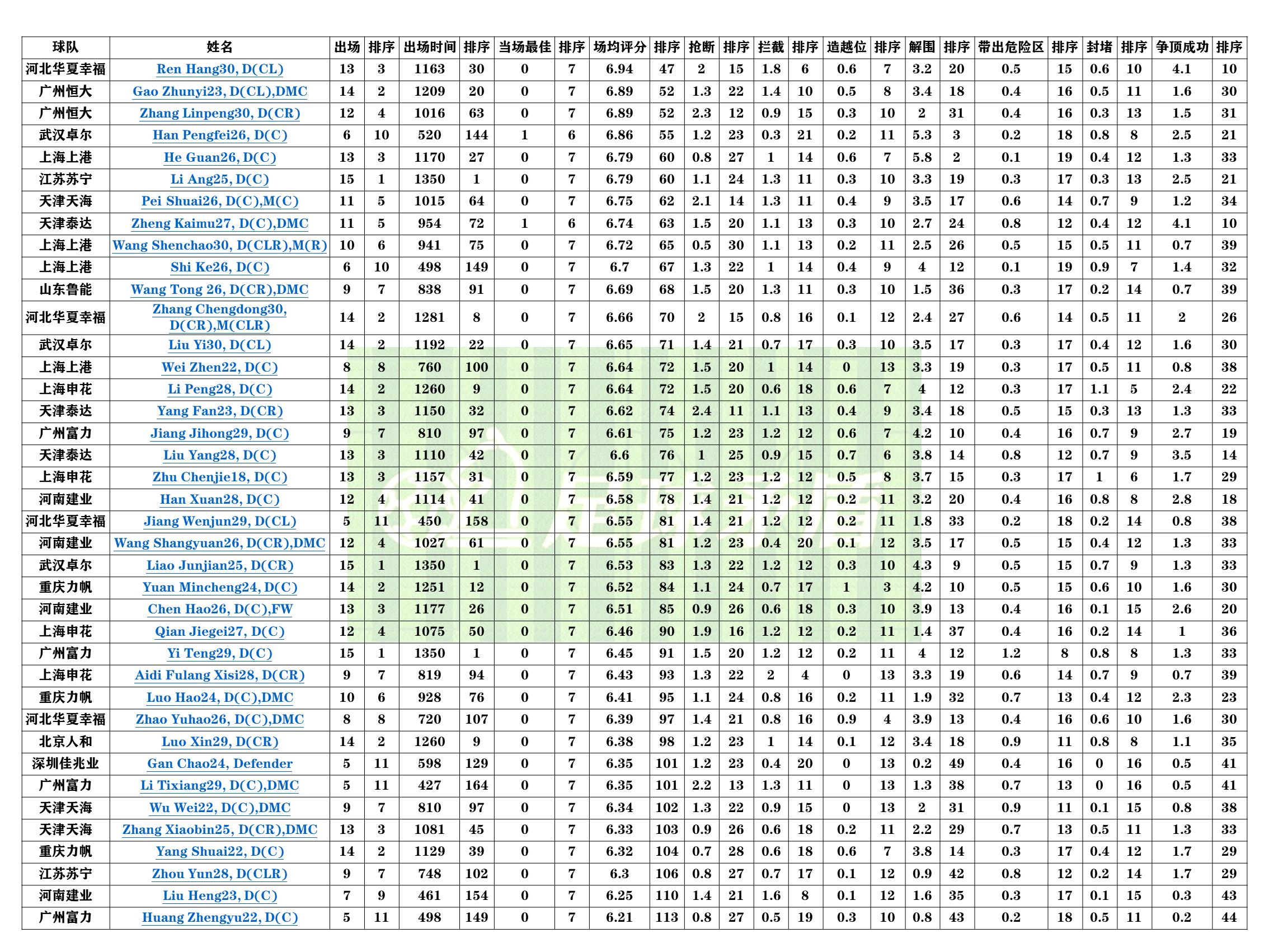 “大连队内援该选谁?”系列一——中卫篇