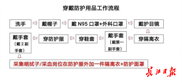穿防护服在方舱工作感染几率大吗,医护人员脱防护服要洗几遍手