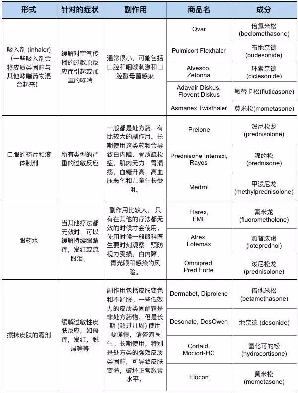 抗过敏药治疗处方,抗过敏的十种药