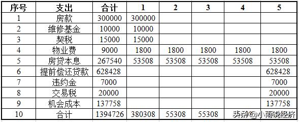 现在买一套房10年后卖多少钱不亏,25万买的房子5年后卖多少钱不亏