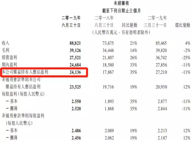 微众银行的利润有多大,腾讯半年净利润