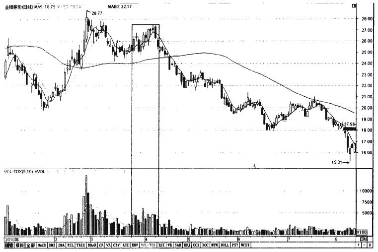 如何准确判断主力是出货还是洗盘,通过成交量判断主力出货还是洗盘