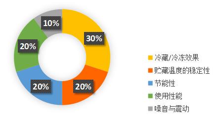 lg电冰箱最新测评,lg冰箱和西门子质量对比
