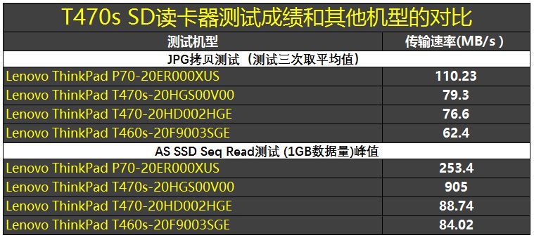 联想ThinkpadT470SandT470/T460s哪一款值得购买，全方面测评了解