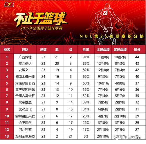 总结|NBL第23轮至第25轮比赛综述及本周联赛赛程