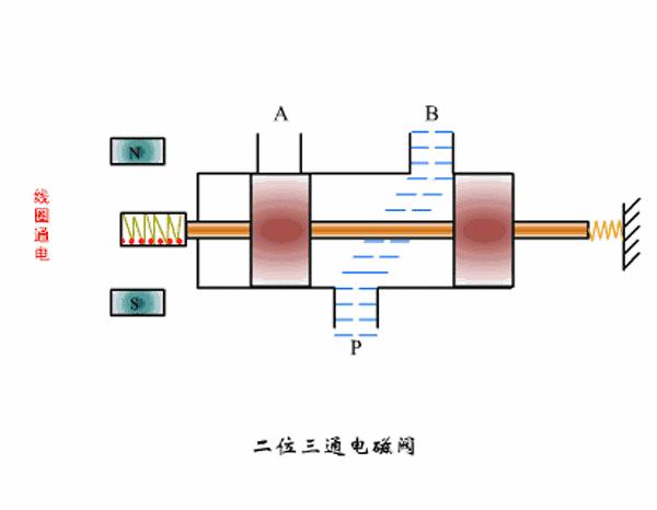 净水机废水电磁阀的工作原理,太阳能电磁阀工作原理及接法