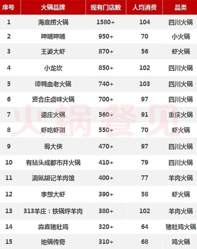 全国火锅十大排名,全国火锅前十强排名