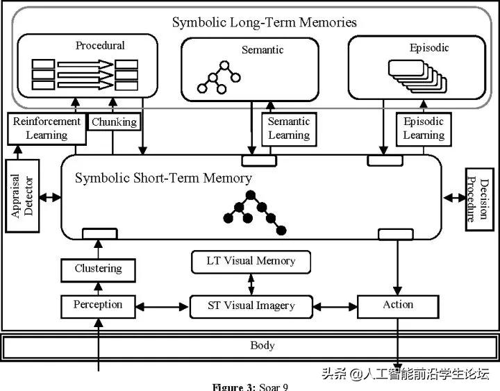 生物，AI，心理：目前的大脑/认知/意识/AGI/DRL模型