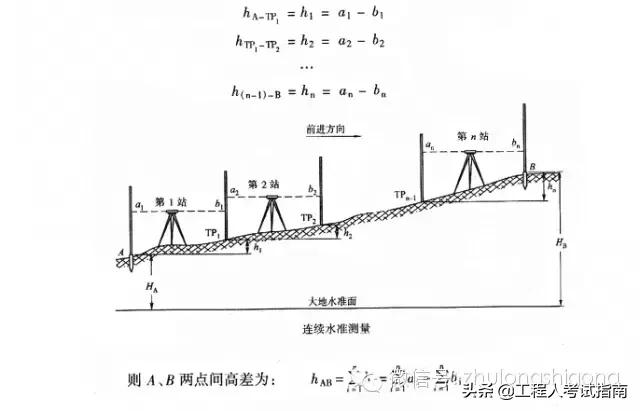 施工现场测量员教程,施工员基本测量仪器
