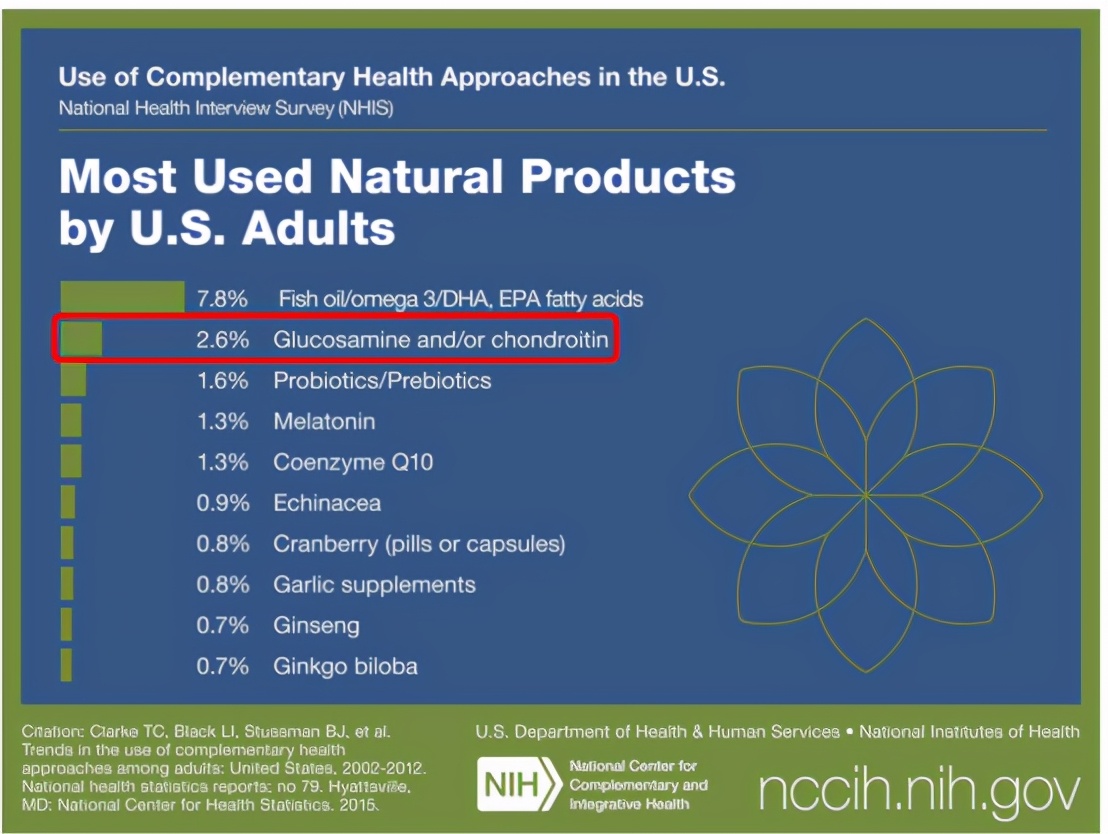 关节疼吃盐酸氨基葡萄糖管用吗,关节痛吃葡萄糖酸钙管用吗